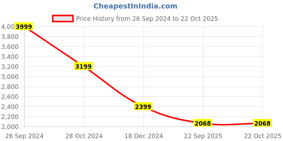 tatacliq.com Tommy Hilfiger Pink Crystal Regular Fit Shirt tommy hilfiger Price History Graph from 26 Sep 2024 to 21 Oct 2025