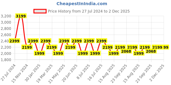 tatacliq.com Tommy Hilfiger Pink Crystal Regular Fit Shorts tommy hilfiger Price History Graph from 27 Jul 2024 to 2 Dec 2025