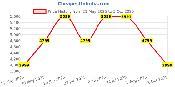 tatacliq.com TOMMY HILFIGER Pink ESSENTIAL Bowler Bag tommy hilfiger Price History Graph from 21 May 2025 to 3 Oct 2025