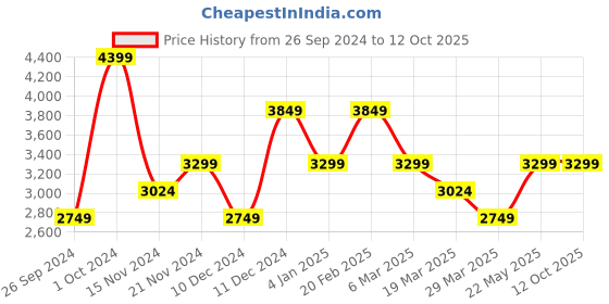 tatacliq.com TOMMY HILFIGER Pink ESSENTIAL Camera Bag tommy hilfiger Price History Graph from 26 Sep 2024 to 12 Oct 2025