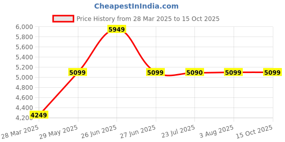 tatacliq.com TOMMY HILFIGER Pink ESSENTIAL Tote tommy hilfiger Price History Graph from 28 Mar 2025 to 14 Oct 2025