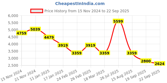tatacliq.com TOMMY HILFIGER Pink Graphic Print Hoodie tommy hilfiger Price History Graph from 15 Nov 2024 to 22 Sep 2025
