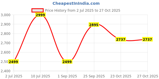 tatacliq.com TOMMY HILFIGER Pink Graphic Print Joggers tommy hilfiger Price History Graph from 2 Jul 2025 to 26 Oct 2025