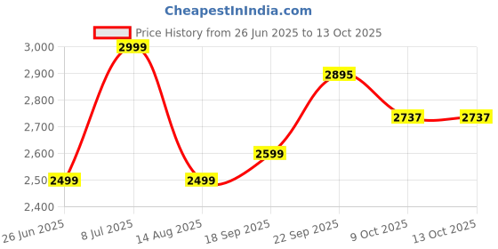 tatacliq.com TOMMY HILFIGER Pink Graphic Print Joggers tommy hilfiger Price History Graph from 26 Jun 2025 to 13 Oct 2025