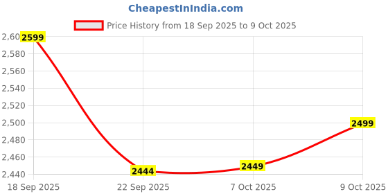tatacliq.com TOMMY HILFIGER Pink Graphic Print Sweatshirt tommy hilfiger Price History Graph from 18 Sep 2025 to 9 Oct 2025