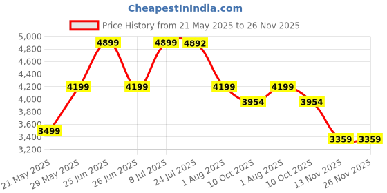 tatacliq.com TOMMY HILFIGER Pink HOT SUMMER Tote tommy hilfiger Price History Graph from 21 May 2025 to 25 Nov 2025
