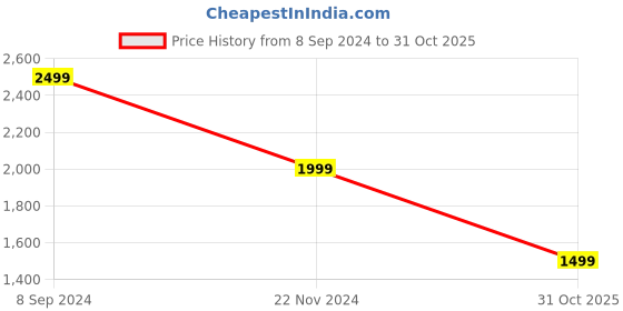 tatacliq.com TOMMY HILFIGER Pink Leather Reversible Belt For Women tommy hilfiger Price History Graph from 8 Sep 2024 to 31 Oct 2025
