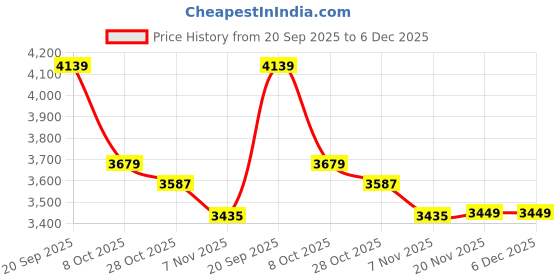tatacliq.com Tommy Hilfiger Pink Linen Regular Fit Checks Shirt tommy hilfiger Price History Graph from 20 Sep 2025 to 6 Dec 2025