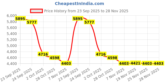 tatacliq.com Tommy Hilfiger Pink Linen Regular Fit Striped Shirt tommy hilfiger Price History Graph from 23 Sep 2025 to 28 Nov 2025