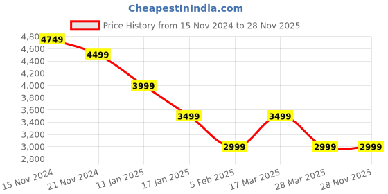 tatacliq.com Tommy Hilfiger Pink Logo Regular Fit Joggers tommy hilfiger Price History Graph from 15 Nov 2024 to 28 Nov 2025