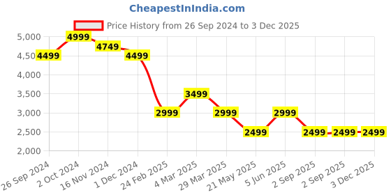 tatacliq.com Tommy Hilfiger Pink Logo Regular Fit Joggers tommy hilfiger Price History Graph from 26 Sep 2024 to 3 Dec 2025