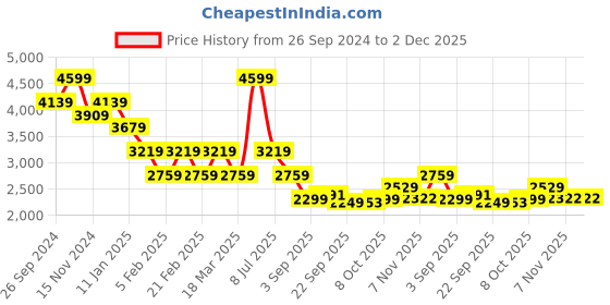 tatacliq.com Tommy Hilfiger Pink Logo Regular Fit Sweatshirt tommy hilfiger Price History Graph from 26 Sep 2024 to 2 Dec 2025