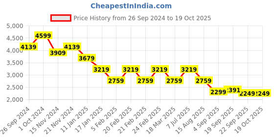 tatacliq.com Tommy Hilfiger Pink Logo Regular Fit Sweatshirt tommy hilfiger Price History Graph from 26 Sep 2024 to 19 Oct 2025