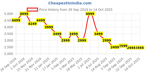 tatacliq.com Tommy Hilfiger Pink Logo Regular Fit Sweatshirt tommy hilfiger Price History Graph from 26 Sep 2024 to 14 Oct 2025