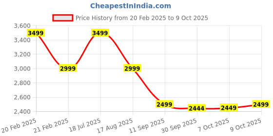 tatacliq.com Tommy Hilfiger Pink Logo Regular Fit Sweatshirt tommy hilfiger Price History Graph from 20 Feb 2025 to 9 Oct 2025