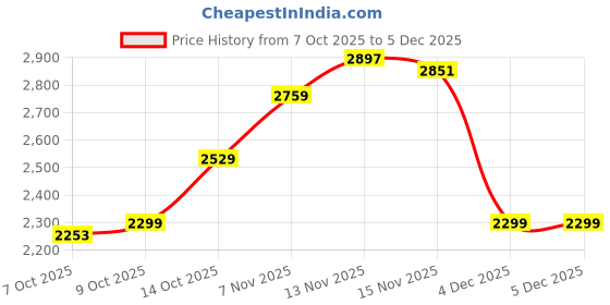 tatacliq.com Tommy Hilfiger Pink Logo Regular Fit Sweatshirt tommy hilfiger Price History Graph from 7 Oct 2025 to 4 Dec 2025