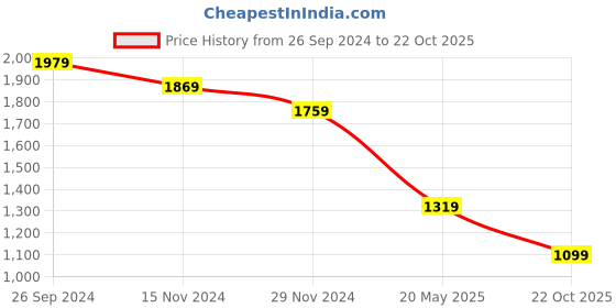 tatacliq.com Tommy Hilfiger Pink Logo Regular Fit T-Shirt tommy hilfiger Price History Graph from 26 Sep 2024 to 22 Oct 2025