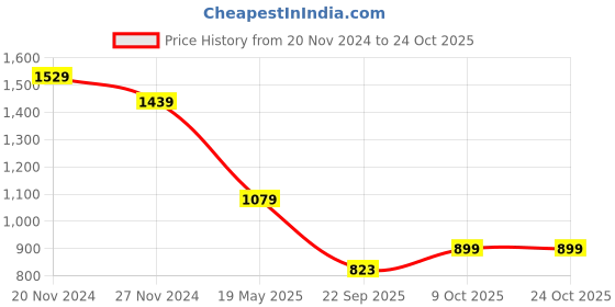 tatacliq.com Tommy Hilfiger Pink Logo Slim Fit T-Shirt tommy hilfiger Price History Graph from 20 Nov 2024 to 23 Oct 2025