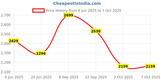 tatacliq.com TOMMY HILFIGER Pink Polyester Regular Fit Solid Shorts tommy hilfiger Price History Graph from 6 Jun 2025 to 7 Oct 2025