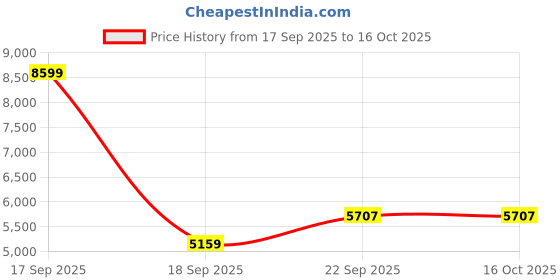 tatacliq.com TOMMY HILFIGER Pink Polyester Solid Full Sleeves Jacket tommy hilfiger Price History Graph from 17 Sep 2025 to 15 Oct 2025
