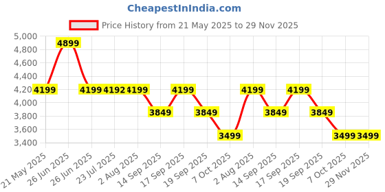 tatacliq.com TOMMY HILFIGER Pink POPPY Tote tommy hilfiger Price History Graph from 21 May 2025 to 29 Nov 2025
