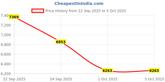 tatacliq.com Tommy Hilfiger Pink Regular Fit Jacket tommy hilfiger Price History Graph from 22 Sep 2025 to 4 Oct 2025