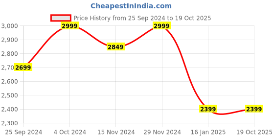 tatacliq.com Tommy Hilfiger Pink Regular Fit Polo T-Shirt tommy hilfiger Price History Graph from 25 Sep 2024 to 17 Oct 2025