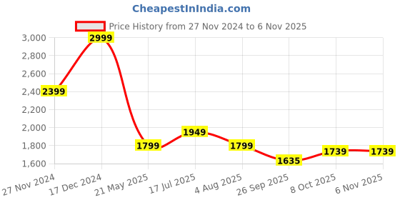 tatacliq.com Tommy Hilfiger Pink Regular Fit Polo T-Shirt tommy hilfiger Price History Graph from 27 Nov 2024 to 6 Nov 2025