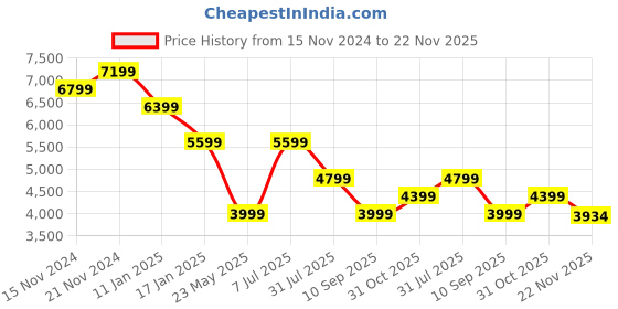 tatacliq.com TOMMY HILFIGER Pink Regular Fit Puffer Jacket tommy hilfiger Price History Graph from 15 Nov 2024 to 22 Nov 2025