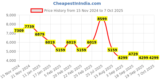 tatacliq.com TOMMY HILFIGER Pink Regular Fit Puffer Jacket tommy hilfiger Price History Graph from 15 Nov 2024 to 7 Oct 2025