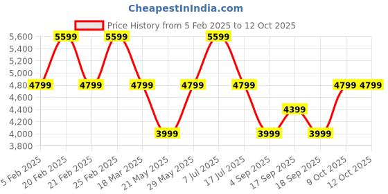 tatacliq.com TOMMY HILFIGER Pink Regular Fit Puffer Jacket tommy hilfiger Price History Graph from 5 Feb 2025 to 12 Oct 2025