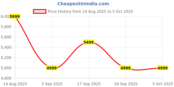 tatacliq.com TOMMY HILFIGER Pink Regular Fit Puffer Jacket tommy hilfiger Price History Graph from 14 Aug 2025 to 4 Oct 2025