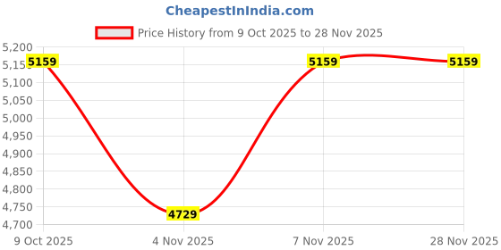 tatacliq.com TOMMY HILFIGER Pink Regular Fit Puffer Jacket tommy hilfiger Price History Graph from 9 Oct 2025 to 27 Nov 2025