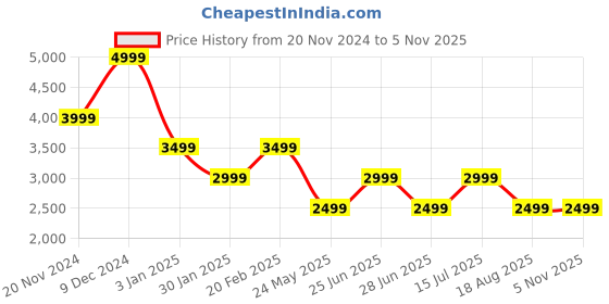tatacliq.com Tommy Hilfiger Pink Regular Fit Shirt tommy hilfiger Price History Graph from 20 Nov 2024 to 5 Nov 2025