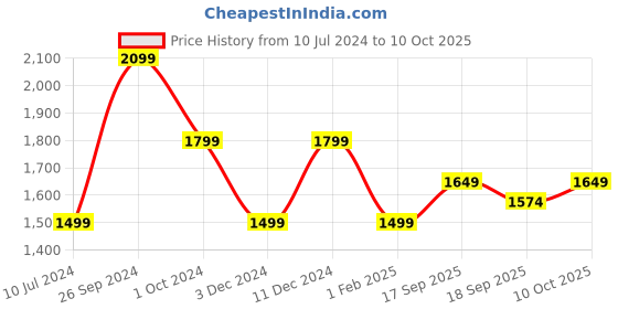 tatacliq.com Tommy Hilfiger Pink Regular Fit Shorts tommy hilfiger Price History Graph from 10 Jul 2024 to 10 Oct 2025