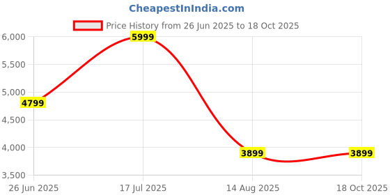 tatacliq.com TOMMY HILFIGER Pink Regular Fit Solid Shirt tommy hilfiger Price History Graph from 26 Jun 2025 to 18 Oct 2025