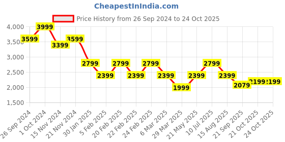 tatacliq.com Tommy Hilfiger Pink Regular Fit Sweater tommy hilfiger Price History Graph from 26 Sep 2024 to 23 Oct 2025