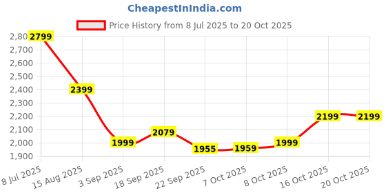 tatacliq.com Tommy Hilfiger Pink Regular Fit Sweater tommy hilfiger Price History Graph from 8 Jul 2025 to 18 Oct 2025