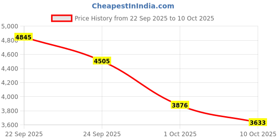 tatacliq.com Tommy Hilfiger Pink Regular Fit Sweater tommy hilfiger Price History Graph from 22 Sep 2025 to 10 Oct 2025
