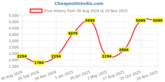 tatacliq.com Tommy Hilfiger Pink Solid Bi-Fold Wallet for Women tommy hilfiger Price History Graph from 30 Aug 2024 to 28 Nov 2025