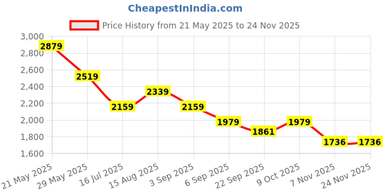 tatacliq.com TOMMY HILFIGER Pink Solid Shorts tommy hilfiger Price History Graph from 21 May 2025 to 22 Nov 2025