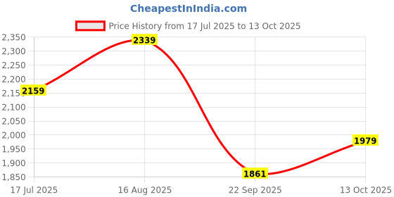 tatacliq.com TOMMY HILFIGER Pink Solid Shorts tommy hilfiger Price History Graph from 17 Jul 2025 to 13 Oct 2025