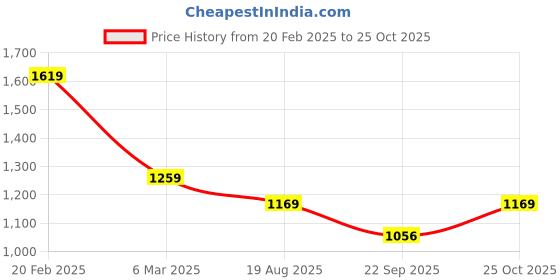 tatacliq.com Tommy Hilfiger Pink Solid T-Shirt tommy hilfiger Price History Graph from 20 Feb 2025 to 25 Oct 2025