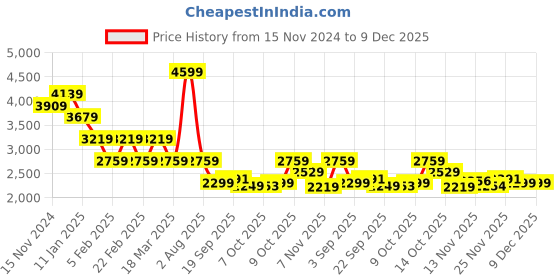 tatacliq.com TOMMY HILFIGER Pink Striped Sweater tommy hilfiger Price History Graph from 15 Nov 2024 to 9 Dec 2025