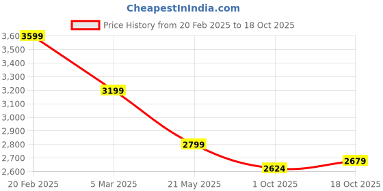 tatacliq.com Tommy Hilfiger Pink Sugar Cotton Regular Fit Shirt tommy hilfiger Price History Graph from 20 Feb 2025 to 18 Oct 2025