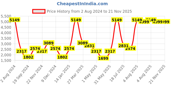 tatacliq.com Tommy Hilfiger Pink Textured Medium Sling Handbag tommy hilfiger Price History Graph from 2 Aug 2024 to 20 Nov 2025