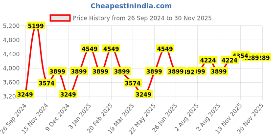 tatacliq.com TOMMY HILFIGER Pink UNCOVERED Hobo Bag tommy hilfiger Price History Graph from 26 Sep 2024 to 30 Nov 2025