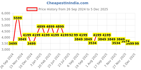 tatacliq.com TOMMY HILFIGER Pink VALENTINE CHLOE II Backpack tommy hilfiger Price History Graph from 26 Sep 2024 to 4 Dec 2025
