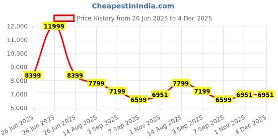 tatacliq.com TOMMY HILFIGER Pink Wool Solid Full Sleeves Jacket tommy hilfiger Price History Graph from 26 Jun 2025 to 4 Dec 2025
