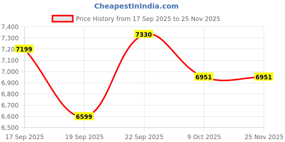 tatacliq.com TOMMY HILFIGER Pink Wool Solid Full Sleeves Jacket tommy hilfiger Price History Graph from 17 Sep 2025 to 24 Nov 2025